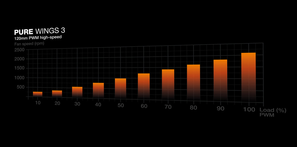 be quiet! Pure Wings 3 120mm PWM high-speed